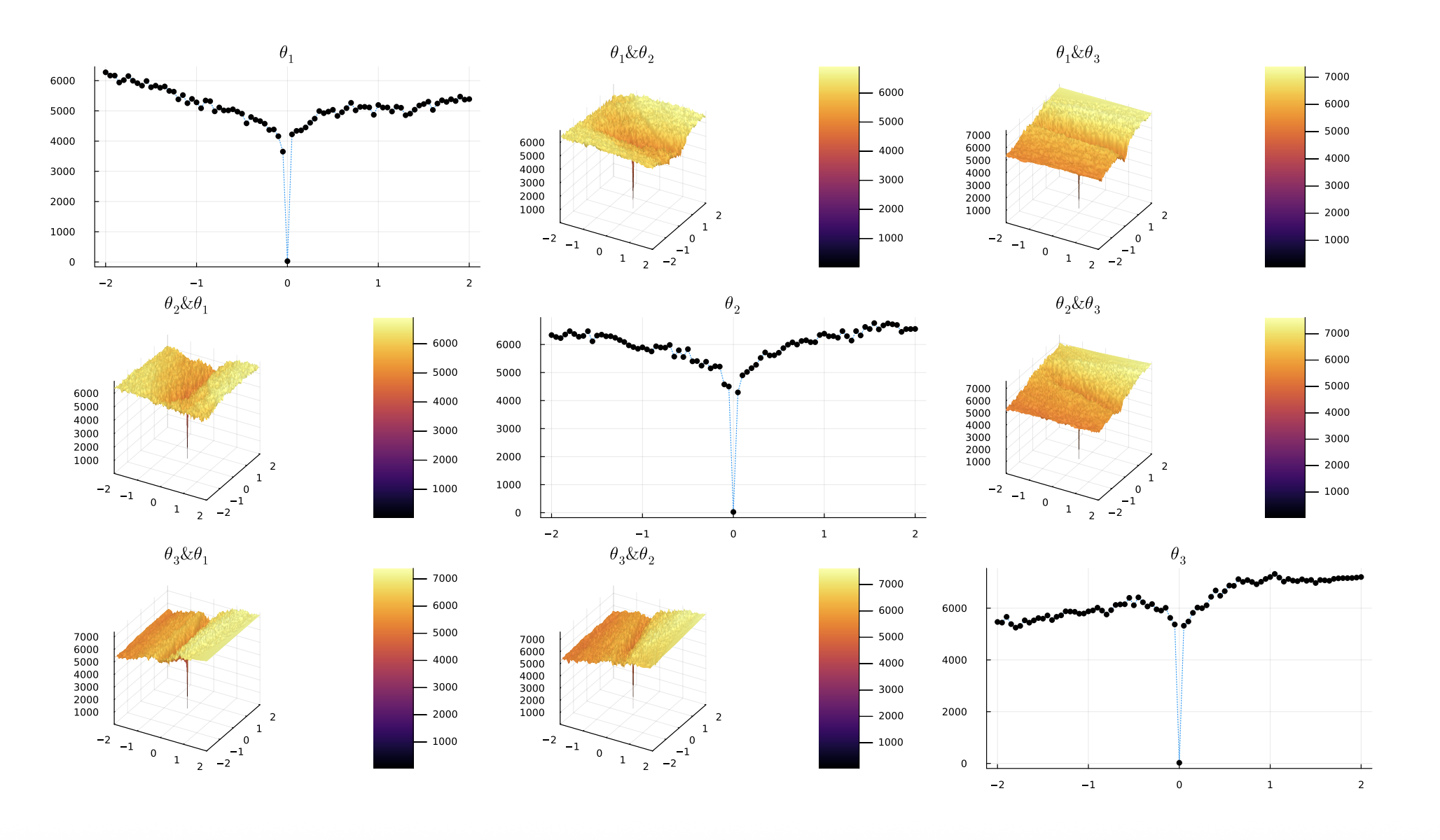 Temporal horizons visualization